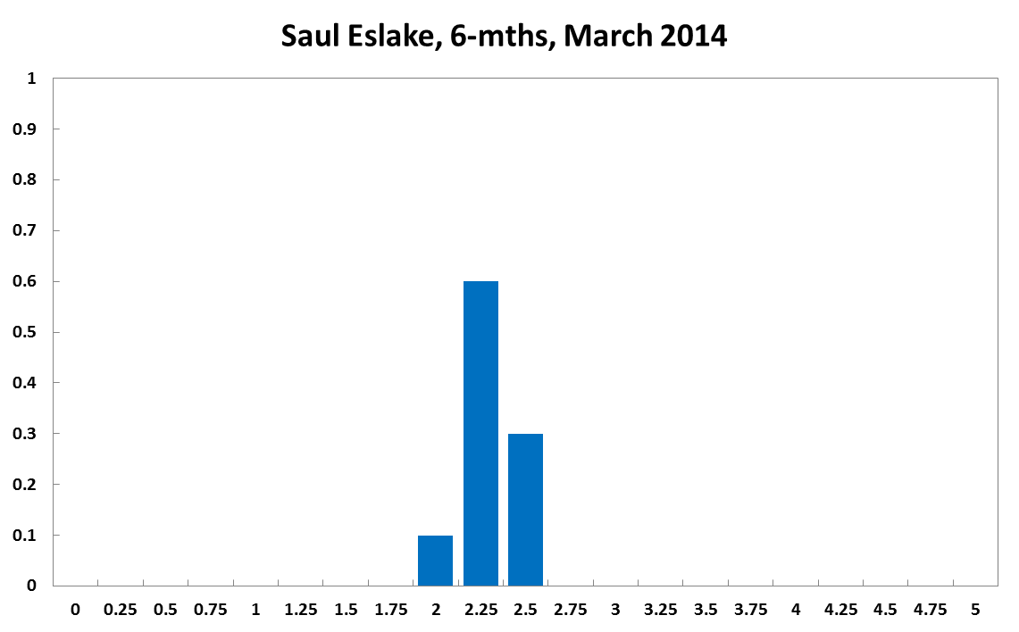 Saul Eslake
