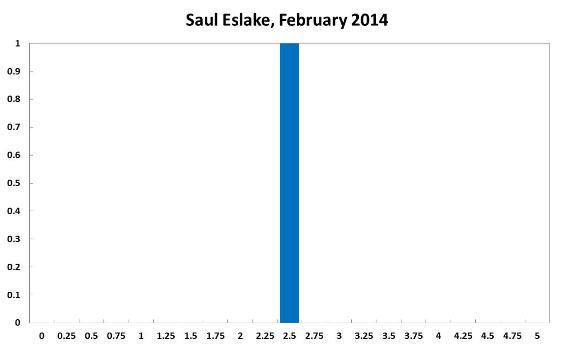 Saul Eslake