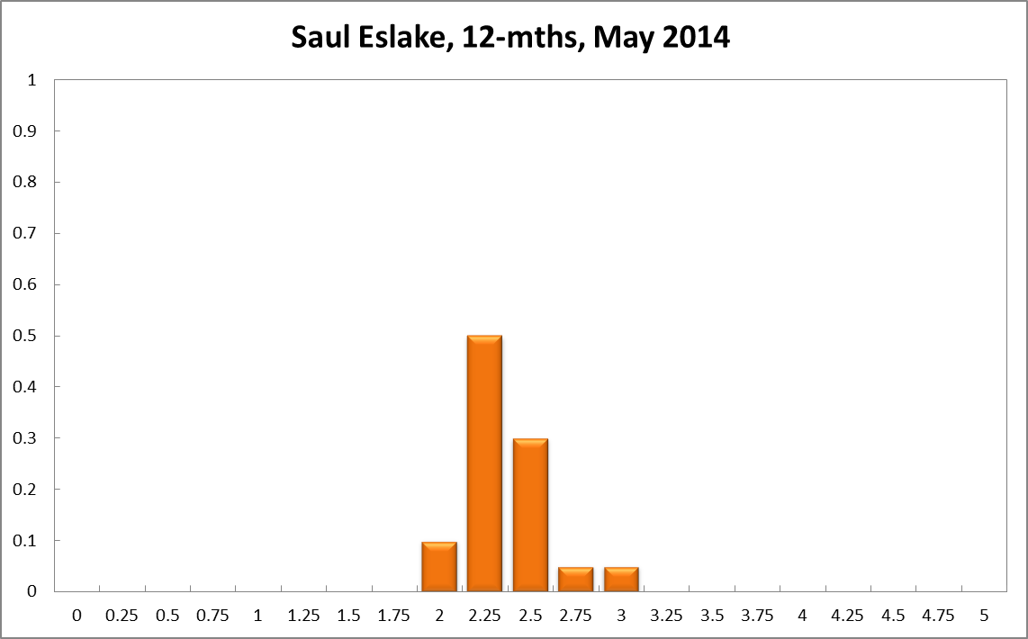 Saul Eslake