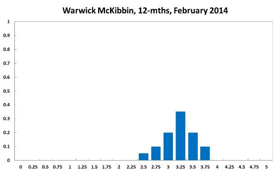 Warwick McKibbin