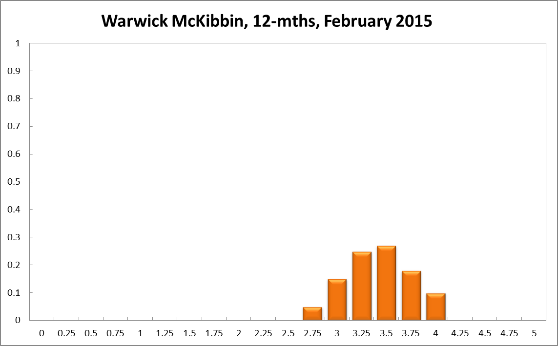 Warwick McKibbin