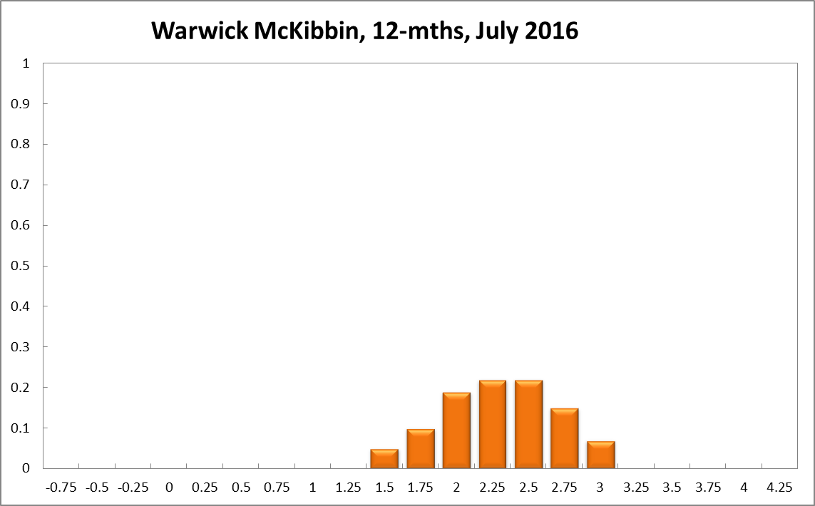 Warwick McKibbin