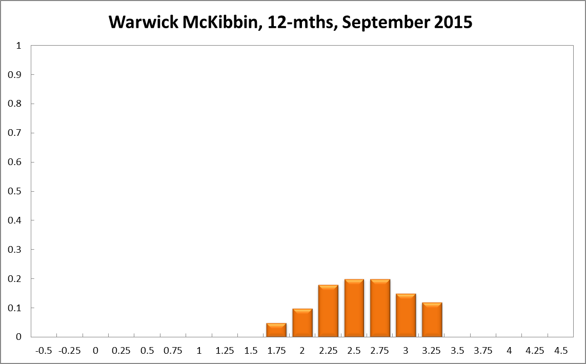 Warwick McKibbin