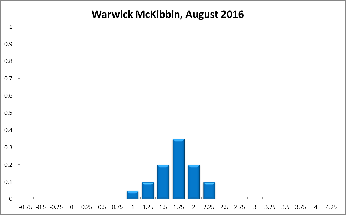 Warwick McKibbin