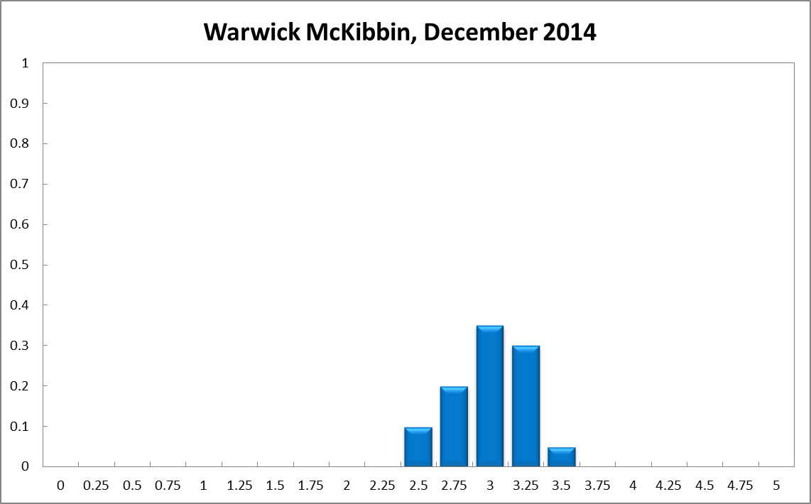 Warwick McKibbin