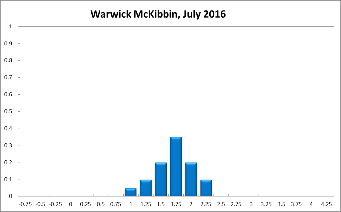 Warwick McKibbin