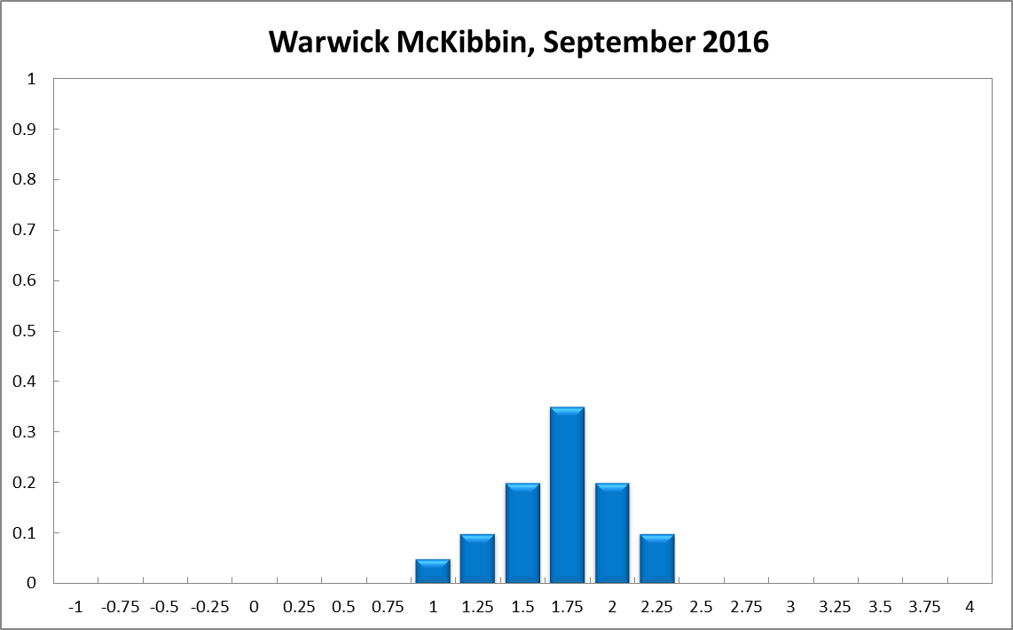 Warwick McKibbin