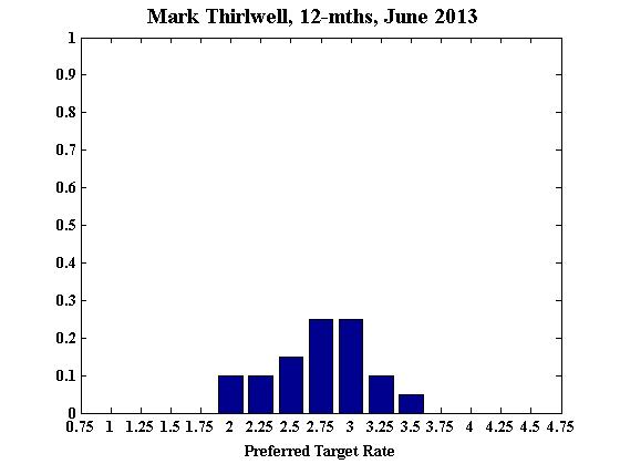 Mark Thirlwell