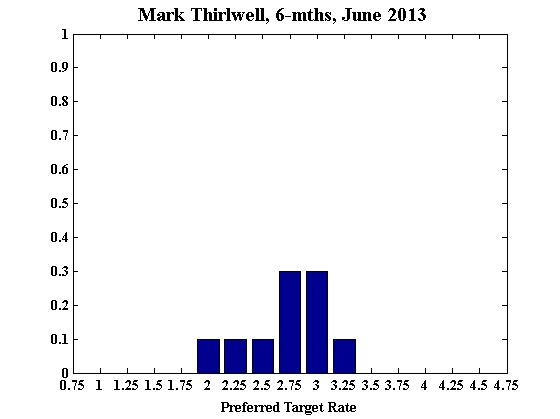 Mark Thirlwell
