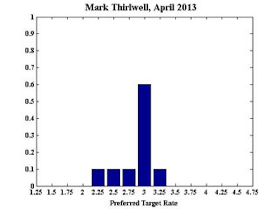 Mark Thirlwell