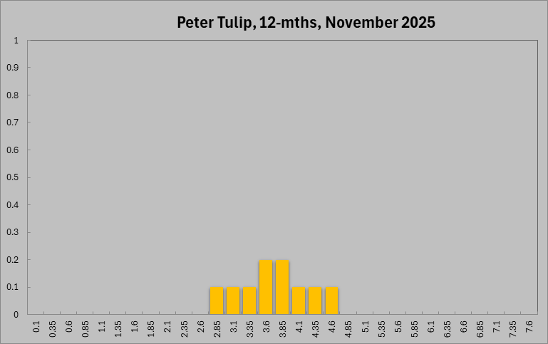 Peter Tulip