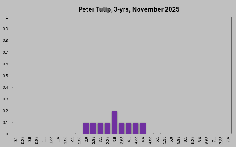 Peter Tulip