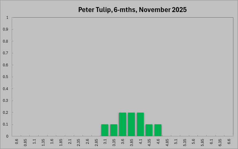 Peter Tulip