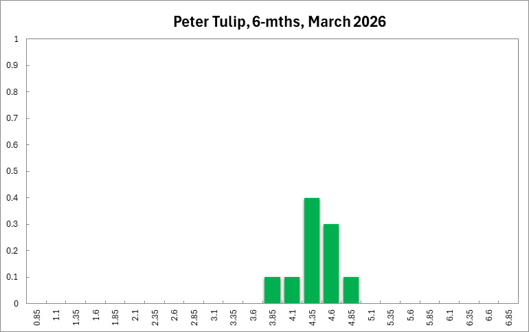 Peter Tulip