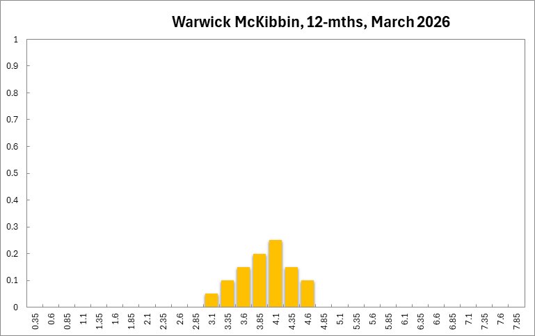 Warwick McKibbin