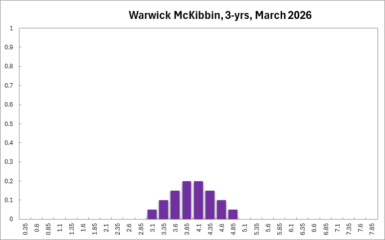 Warwick McKibbin