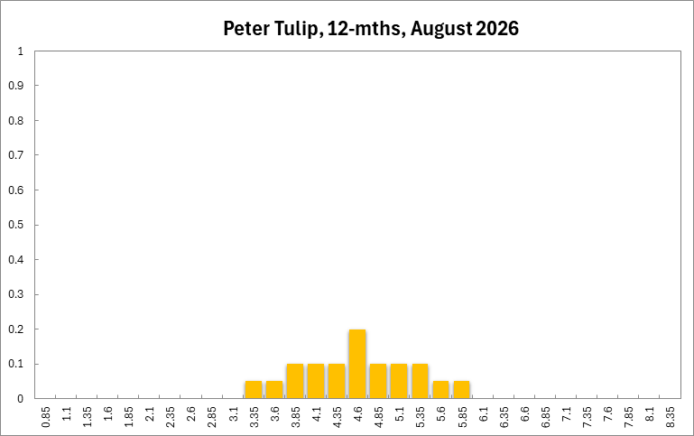 Peter Tulip